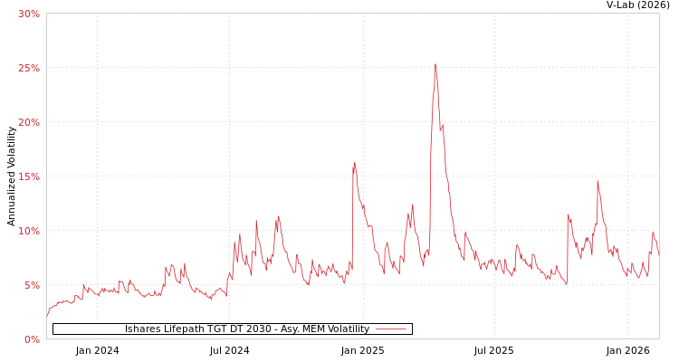 graph of Ishares Lifepath TGT DT 2030 AMEM