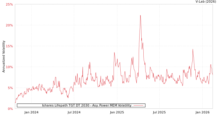 graph of Ishares Lifepath TGT DT 2030 APMEM