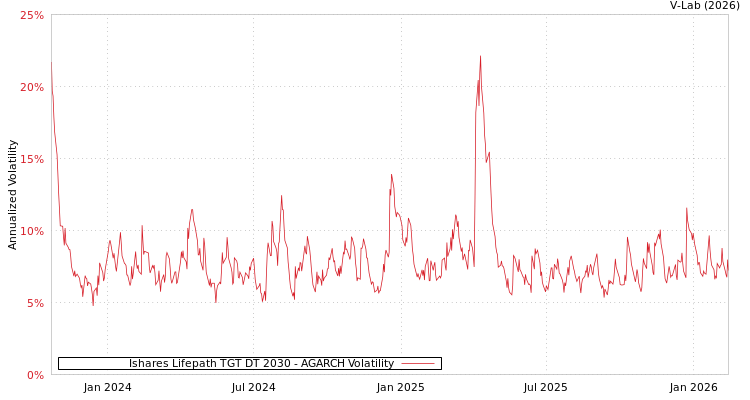 graph of Ishares Lifepath TGT DT 2030 AGARCH