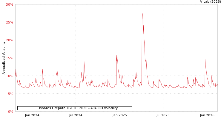 graph of Ishares Lifepath TGT DT 2030 APARCH