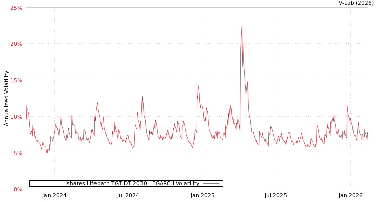 graph of Ishares Lifepath TGT DT 2030 EGARCH