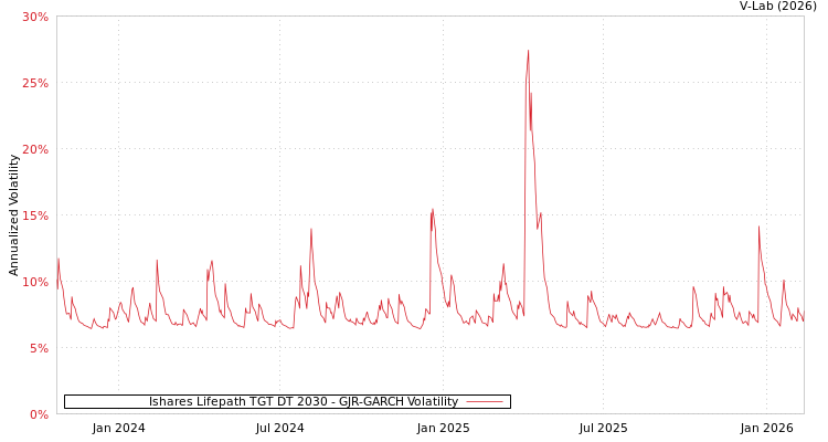 graph of Ishares Lifepath TGT DT 2030 GJR-GARCH