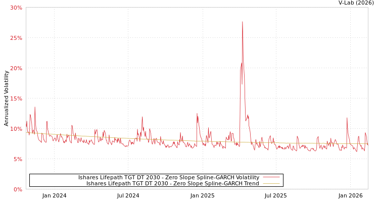 graph of Ishares Lifepath TGT DT 2030 S0GARCH