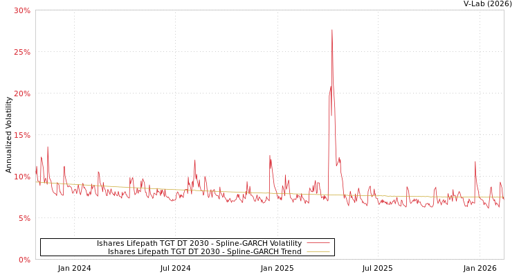 graph of Ishares Lifepath TGT DT 2030 SGARCH