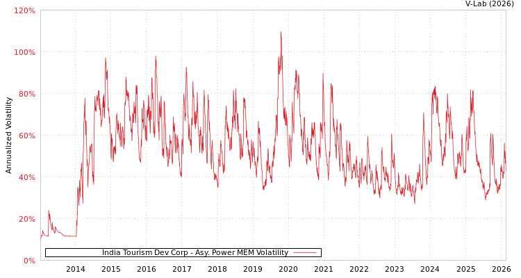 graph of India Tourism Dev Corp APMEM