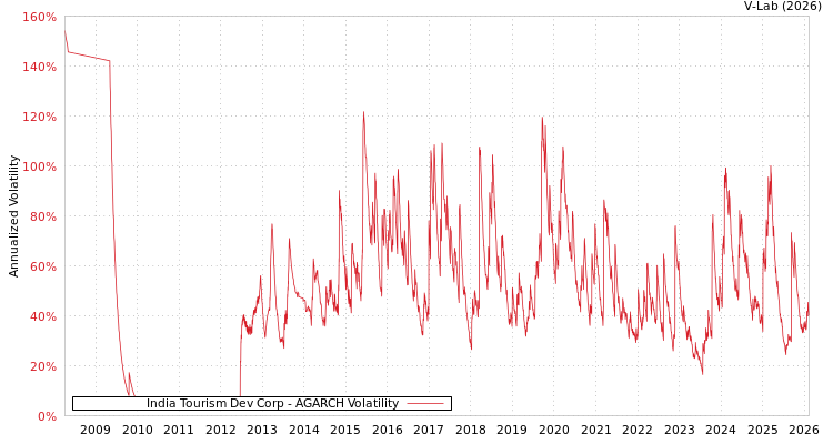 graph of India Tourism Dev Corp AGARCH