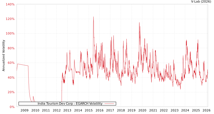 graph of India Tourism Dev Corp EGARCH