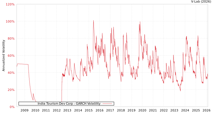 graph of India Tourism Dev Corp GARCH
