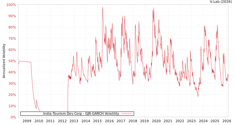 graph of India Tourism Dev Corp GJR-GARCH