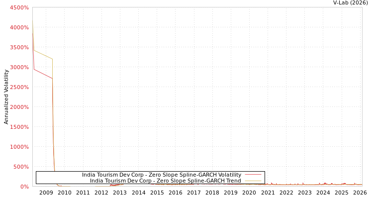 graph of India Tourism Dev Corp S0GARCH