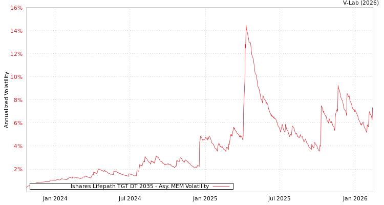 graph of Ishares Lifepath TGT DT 2035 AMEM