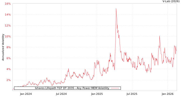 graph of Ishares Lifepath TGT DT 2035 APMEM