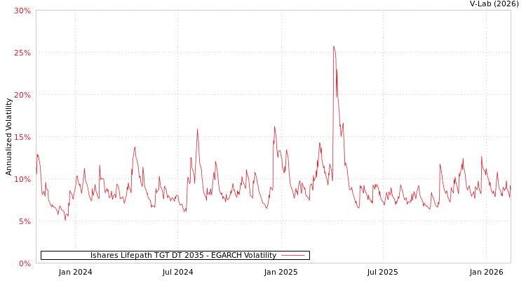 graph of Ishares Lifepath TGT DT 2035 EGARCH