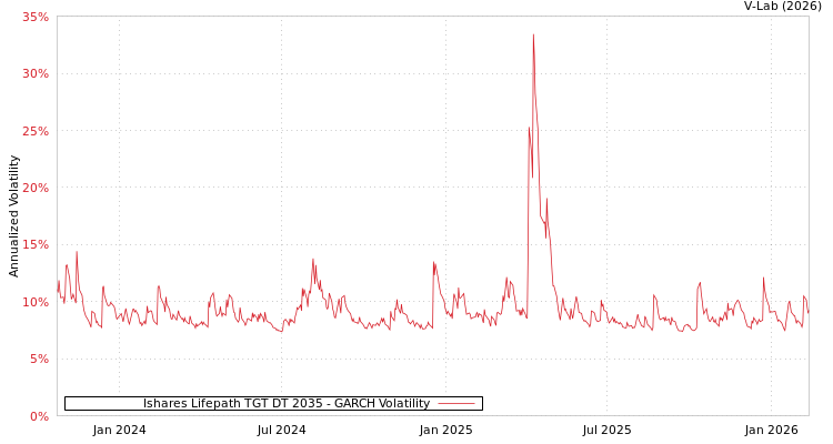 graph of Ishares Lifepath TGT DT 2035 GARCH