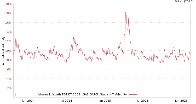graph of Ishares Lifepath TGT DT 2035 GAS-GARCH-T