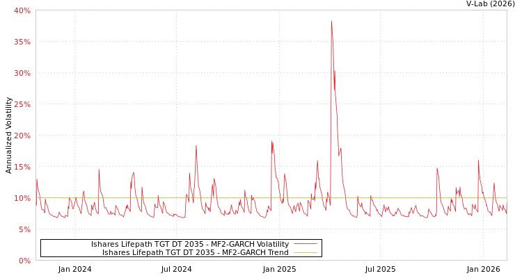 graph of Ishares Lifepath TGT DT 2035 MF2-GARCH