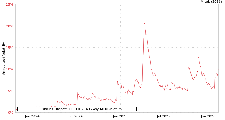 graph of Ishares Lifepath TGT DT 2040 AMEM