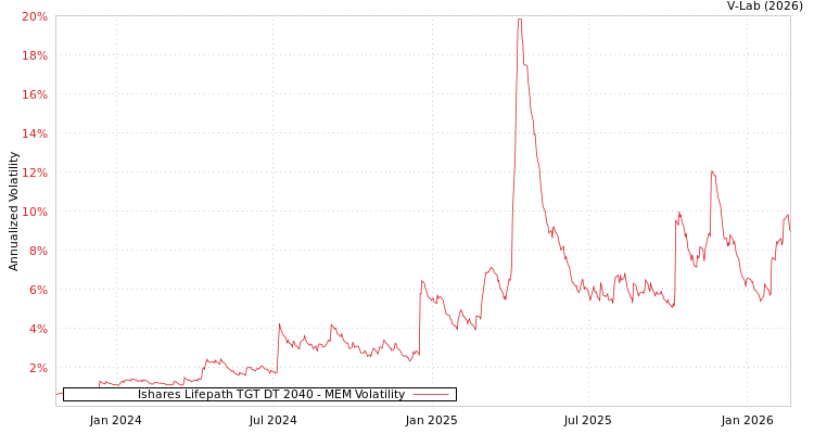 graph of Ishares Lifepath TGT DT 2040 MEM
