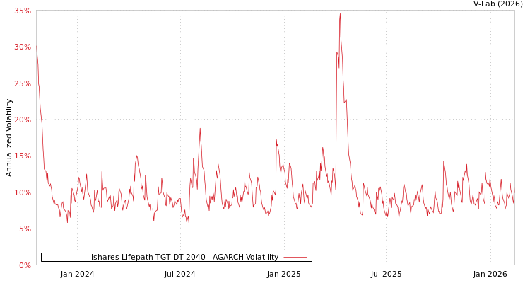 graph of Ishares Lifepath TGT DT 2040 AGARCH