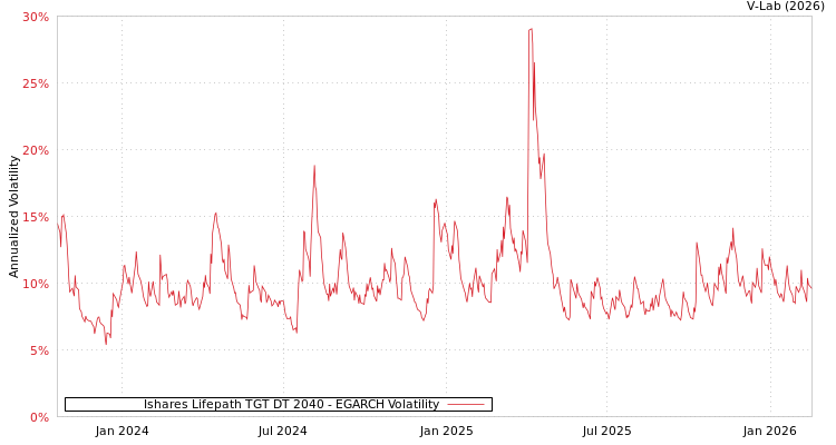graph of Ishares Lifepath TGT DT 2040 EGARCH
