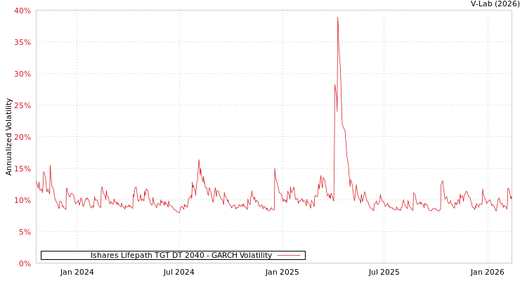 graph of Ishares Lifepath TGT DT 2040 GARCH