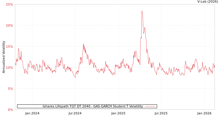 graph of Ishares Lifepath TGT DT 2040 GAS-GARCH-T