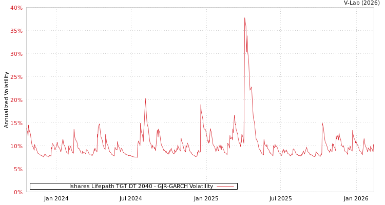 graph of Ishares Lifepath TGT DT 2040 GJR-GARCH