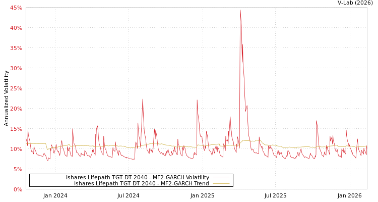 graph of Ishares Lifepath TGT DT 2040 MF2-GARCH