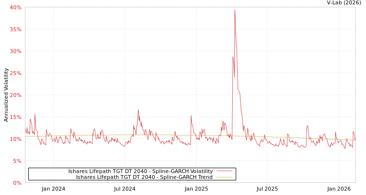 graph of Ishares Lifepath TGT DT 2040 SGARCH