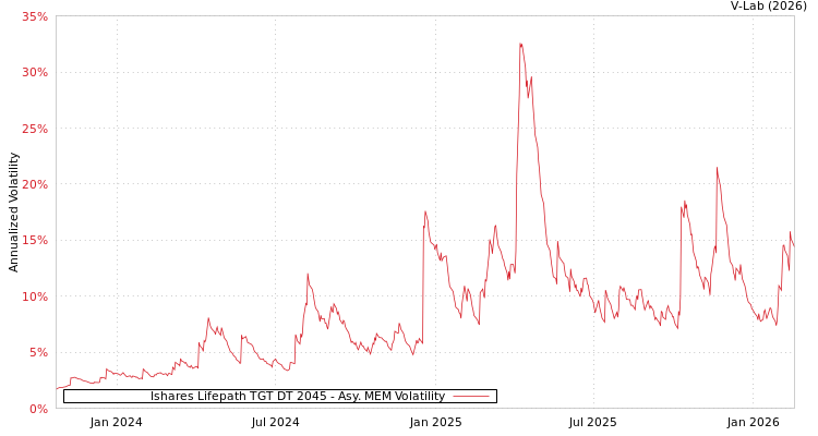 graph of Ishares Lifepath TGT DT 2045 AMEM