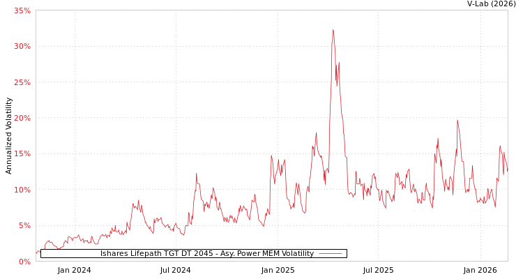 graph of Ishares Lifepath TGT DT 2045 APMEM