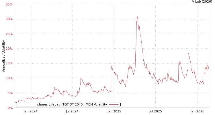 graph of Ishares Lifepath TGT DT 2045 MEM