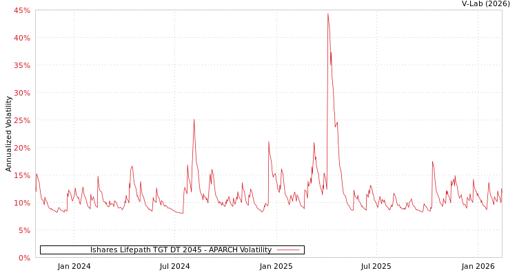 graph of Ishares Lifepath TGT DT 2045 APARCH