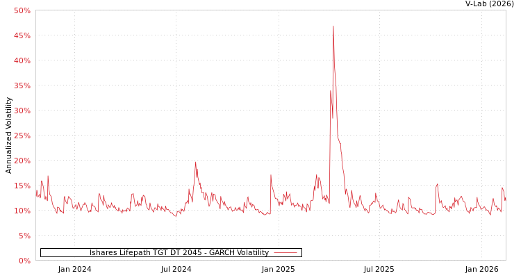 graph of Ishares Lifepath TGT DT 2045 GARCH