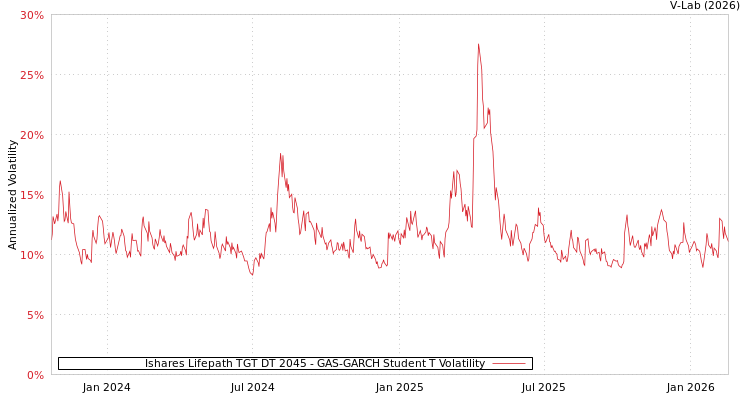 graph of Ishares Lifepath TGT DT 2045 GAS-GARCH-T