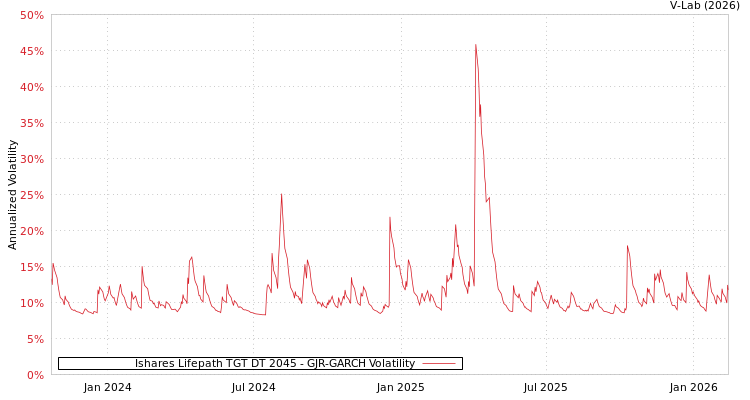 graph of Ishares Lifepath TGT DT 2045 GJR-GARCH
