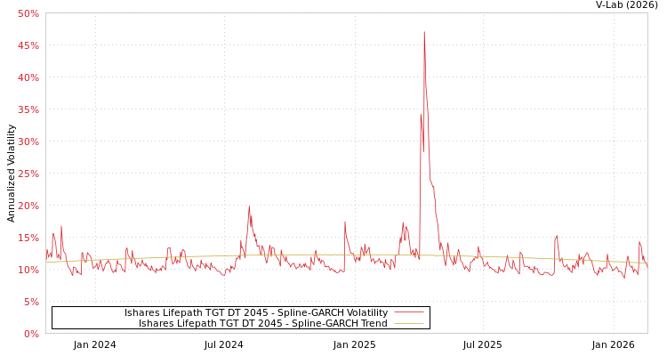 graph of Ishares Lifepath TGT DT 2045 SGARCH