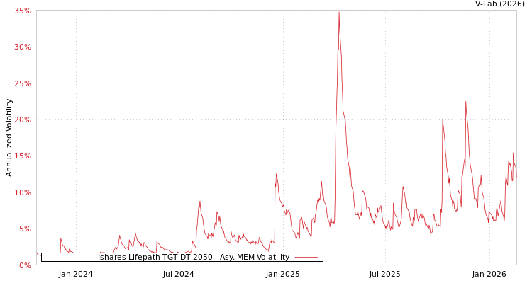 graph of Ishares Lifepath TGT DT 2050 AMEM