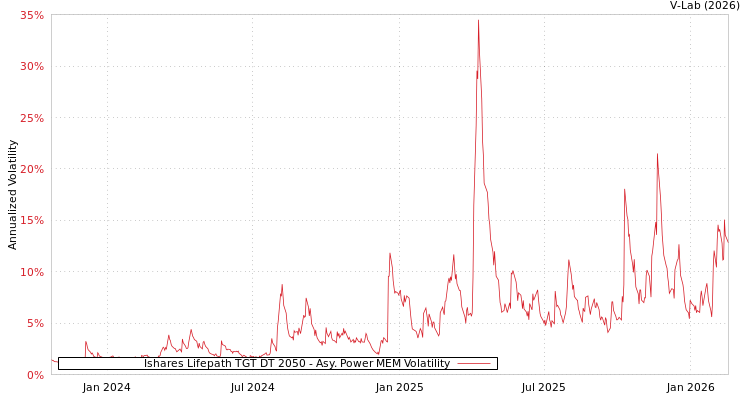 graph of Ishares Lifepath TGT DT 2050 APMEM