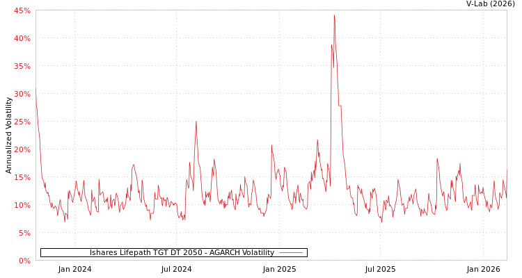 graph of Ishares Lifepath TGT DT 2050 AGARCH