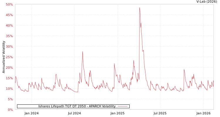 graph of Ishares Lifepath TGT DT 2050 APARCH