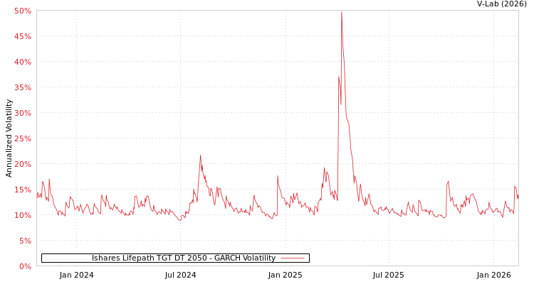 graph of Ishares Lifepath TGT DT 2050 GARCH