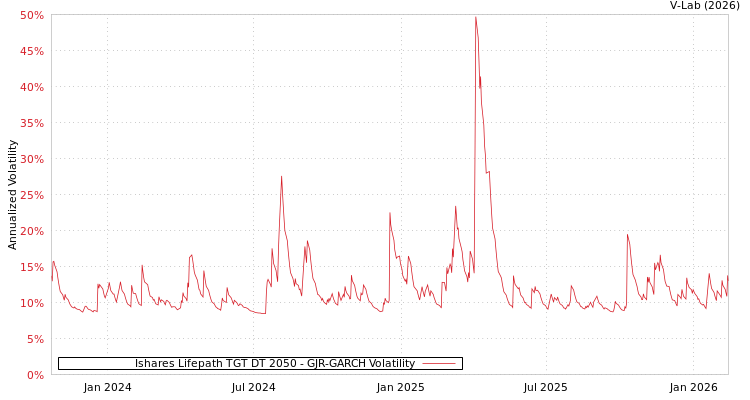 graph of Ishares Lifepath TGT DT 2050 GJR-GARCH