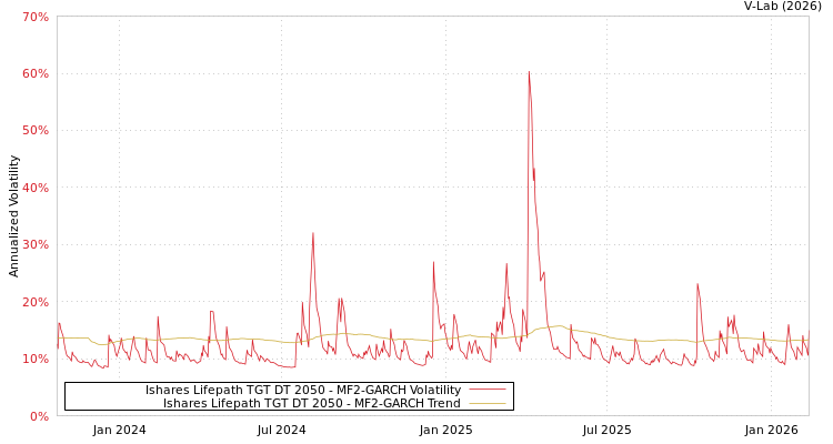 graph of Ishares Lifepath TGT DT 2050 MF2-GARCH
