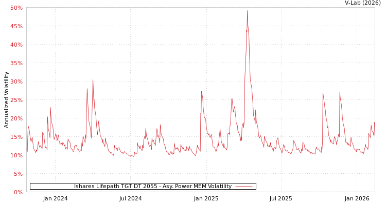 graph of Ishares Lifepath TGT DT 2055 APMEM