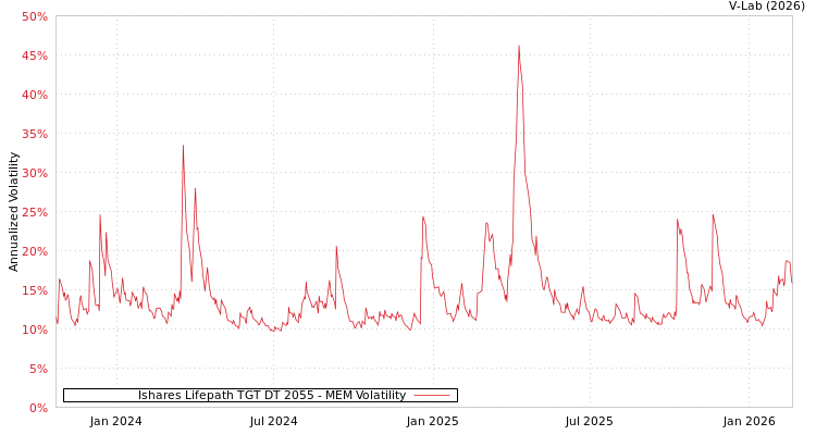 graph of Ishares Lifepath TGT DT 2055 MEM