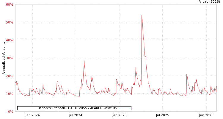 graph of Ishares Lifepath TGT DT 2055 APARCH