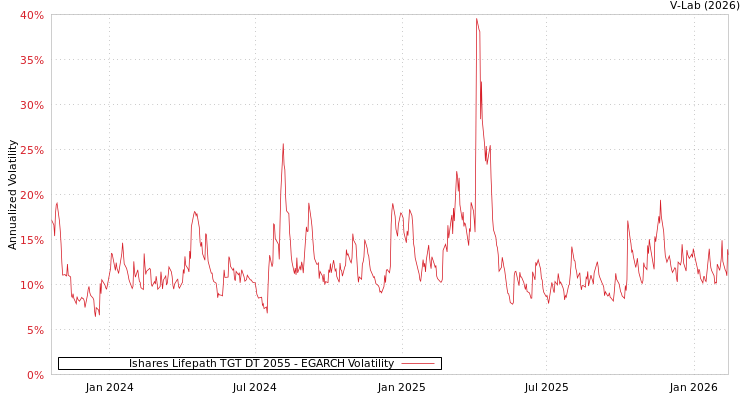 graph of Ishares Lifepath TGT DT 2055 EGARCH