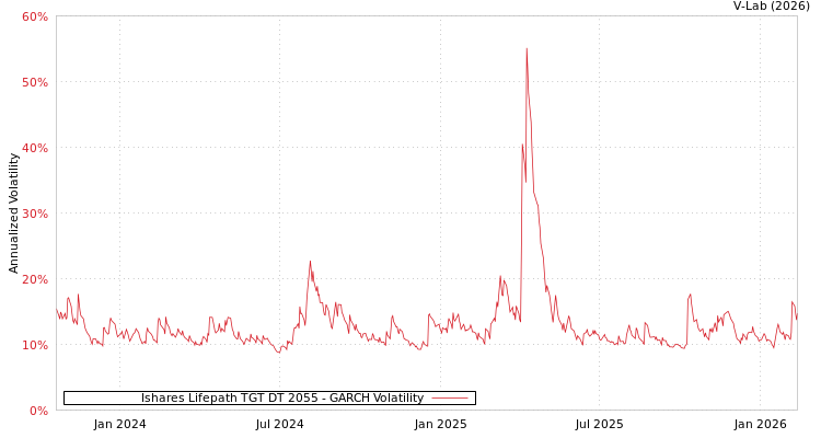 graph of Ishares Lifepath TGT DT 2055 GARCH