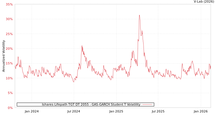 graph of Ishares Lifepath TGT DT 2055 GAS-GARCH-T